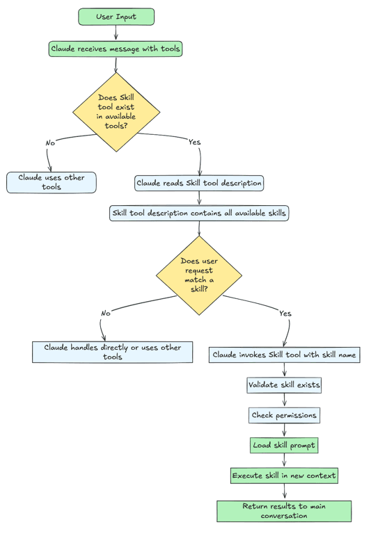 What's actually in my .claude/skills directory (and why you should have one)