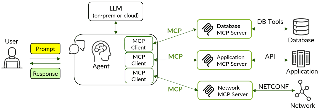 MCP in production: what we actually wired up at Tuscan and what broke