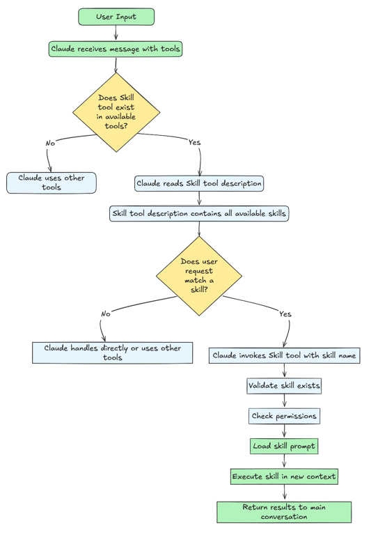 What's actually in my .claude/skills directory (and why you should have one)
